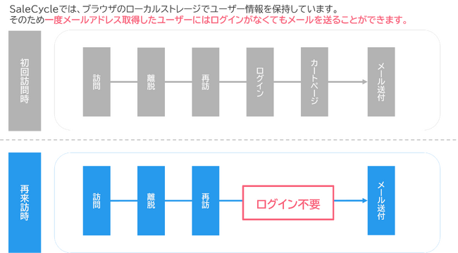 オイシックス・ラ・大地、「SaleCycle」により新規顧客向けセットの売り上げが4%増加