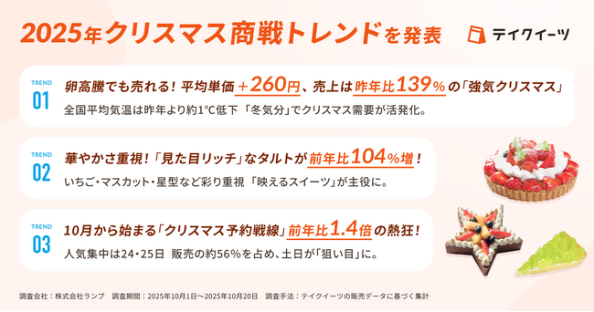 『プチ贅沢クリスマス』が主流に 平均単価+260円・売上139%の2025年ケーキ商戦
