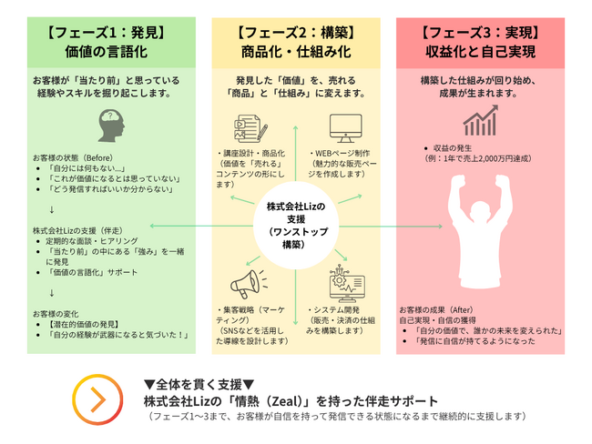 株式会社Lizが提供するオンライン構築支援事業、1年半で受講者157人、売上2,360万円突破。