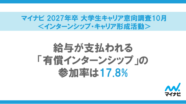 「マイナビ 2027年卒 大学生キャリア意向調査10月＜インターンシップ・キャリア形成活動＞」を発表