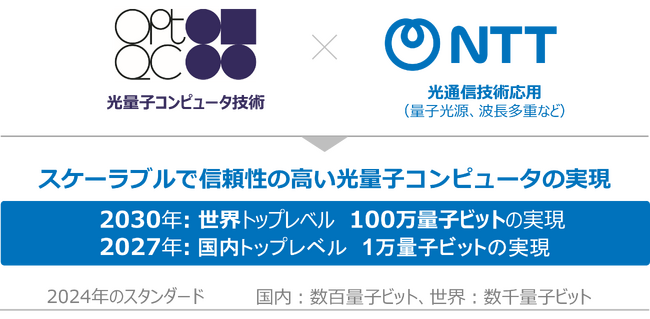 OptQCとNTT、スケーラブルで信頼性の高い実用的な光量子コンピュータの実現に向けた連携協定を締結
