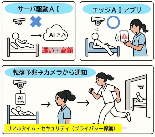 ベッドからの「転落予兆」「起き上がり」「端座位」の検知により　転落インシデントを防ぐエッジAI型(*1)ナースコールシステム