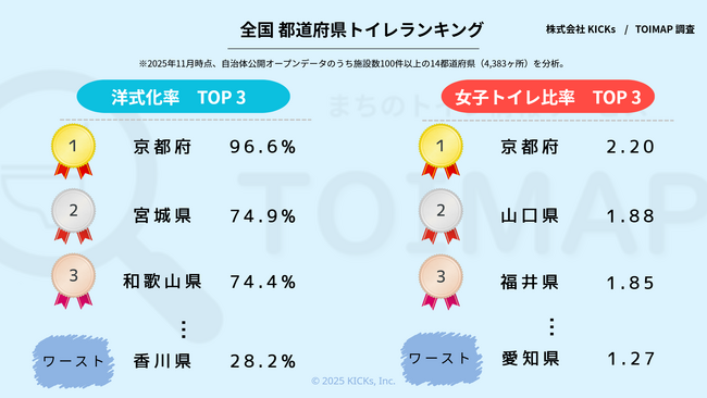 女性トイレの行列問題、原因は「地域格差」だった？ TOIMAP、自治体データ分析で「女性個室比率」を可視化。トップ京都府（2.2倍）に対し、ワースト愛知県（1.27倍）と1.7倍の差。