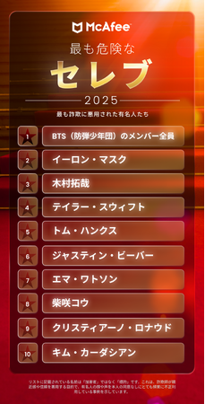 マカフィー、最も詐欺に悪用されたセレブのランキングを発表