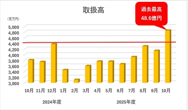 渋谷PARCO 25年10月単月売上過去最高を達成