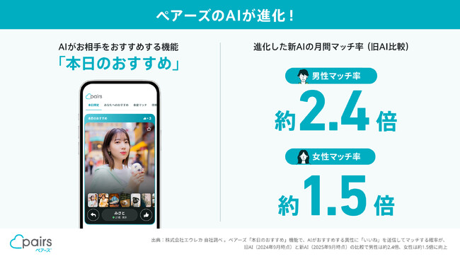 ペアーズのAIおすすめ機能が新テクノロジーで進化、マッチ率が男性は約2.4倍、女性は約1.5倍向上