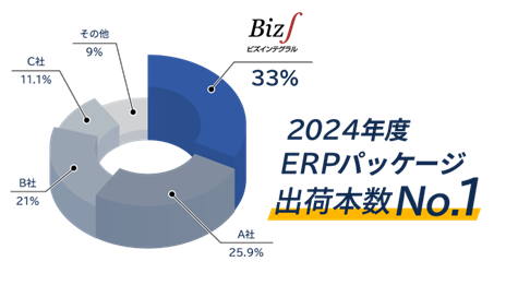 Biz∫（ビズインテグラル）、大規模企業向けERPパッケージ市場で2024年度の年間採用数No.1を獲得