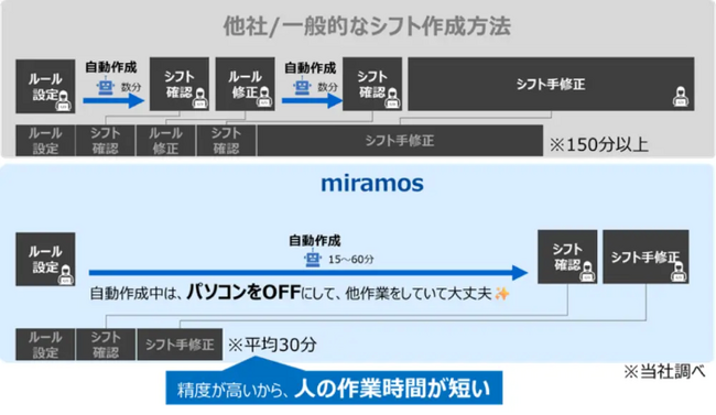 コニカミノルタOQLソリューションズ、病院向けAI搭載シフト自動作成サービス「miramos」を提供開始