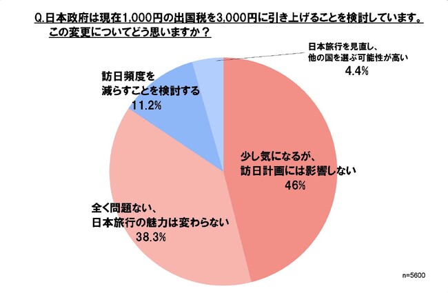 出国税3,000円案で台湾人・香港人に緊急調査 8割超「訪日計画に影響ない」