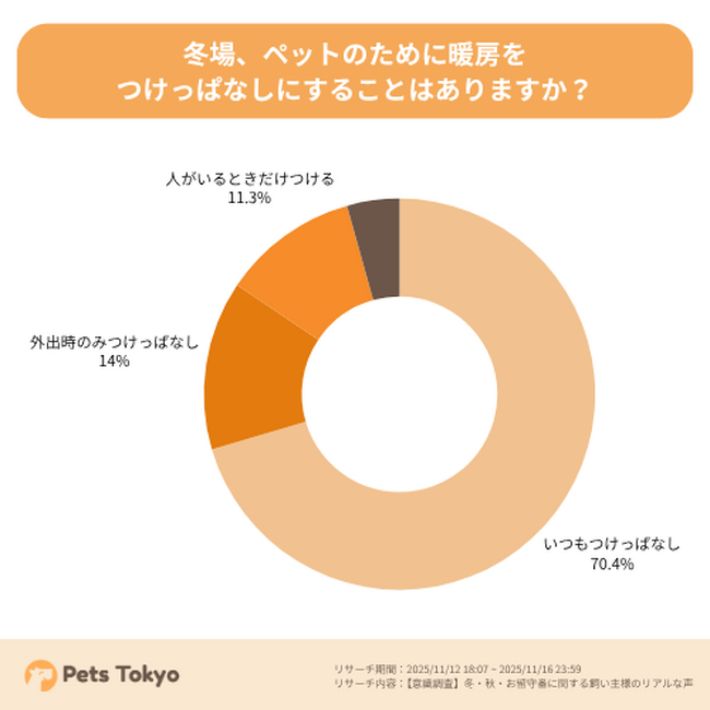 【Pets Tokyo調査】約7割が「外出時も暖房をつけっぱなし」