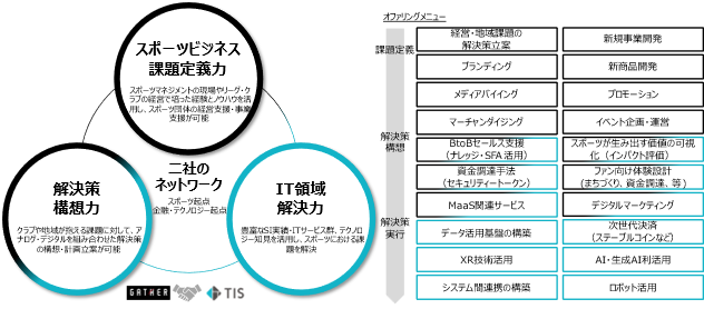 TISとGATHER、スポーツビジネスにおける新規協業を開始