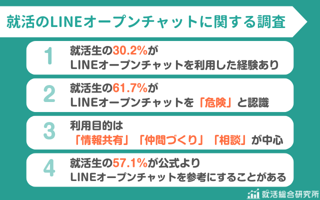 【調査レポート】就活生の61.7％がLINEオープンチャットを「危険」と認識｜うち就活生の30.2％がLINEオープンチャットを利用