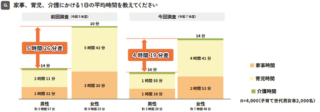 ～パパ・ママの家事・育児実態について5,000名に聞きました～「男性の家事・育児実態調査2025」を発表