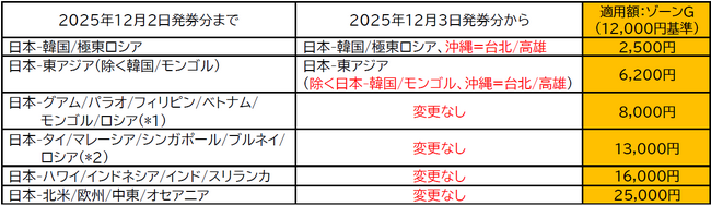 JAL国際線「燃油特別付加運賃」の改定を申請 （2025年12月3日～2026年1月31日発券分）