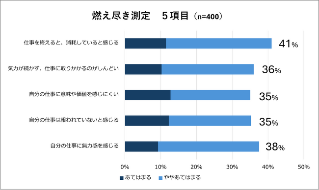 課長の3人に1人が燃え尽きの危険！「燃え尽き課長」の実態調査を発表