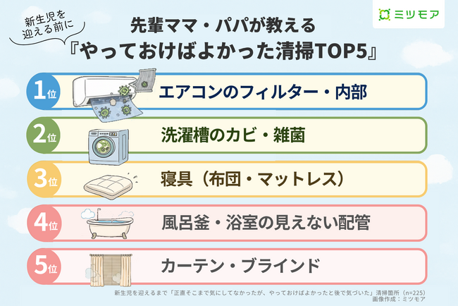 先輩ママ・パパ225名が選ぶ「新生児を迎える前にやっておけばよかった清掃TOP5」 1位エアコン、2位洗濯槽、3位寝具