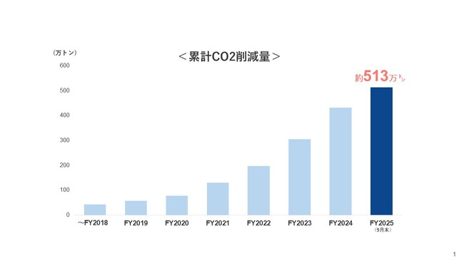 2025年9月末時点におけるCO2排出削減量の累計500万トン達成に関するお知らせ
