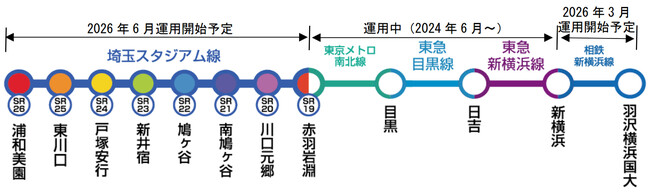 埼玉高速鉄道が軌道材料モニタリングを開始！～東急電鉄の車両搭載装置を活用～
