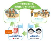 廿日市市の海岸・宮島島内で回収したペットボトルの再生原料を一部使用した「リサイクルゴミ袋」を開発
～11月23日(日)宮島ごみ対策マナーアッププロジェクトで配布～