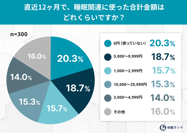 ここ1年の睡眠への投資「0円」が2割 快眠にも”コスパ志向“が顕著に