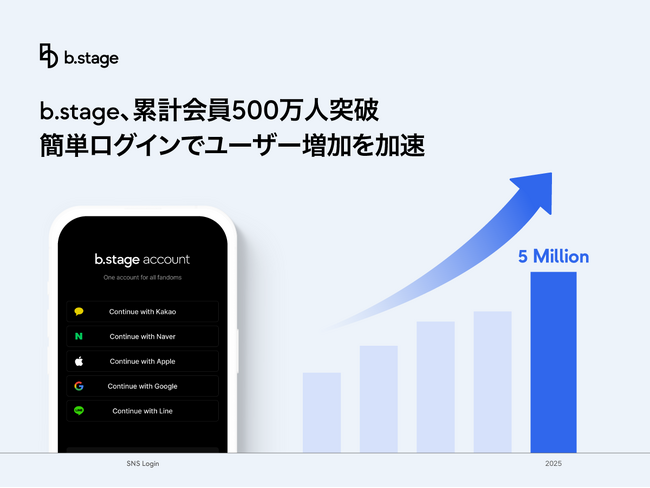 b.stage、累計会員500万人突破… 簡単ログインでユーザー増加を加速
