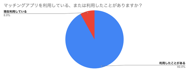 20代女性のマッチングアプリに関する2025年最新調査-利用経験者が最も多いアプリは「ペアーズ」-