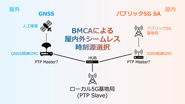 パブリック5Gを用いたPTPの実証実験