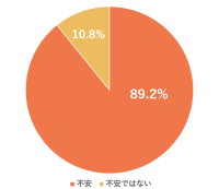 ＣＯ・ＯＰ共済が5,000人調査老後資金“9割が不安”、6割は“備えたいのにできない”現実