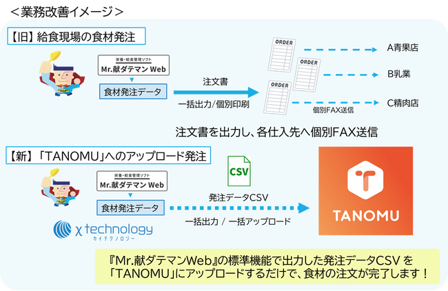 栄養・給食管理ソフト『Mr.献ダテマンWeb』　受発注システム「TANOMU」への注文データ連携様式に標準対応