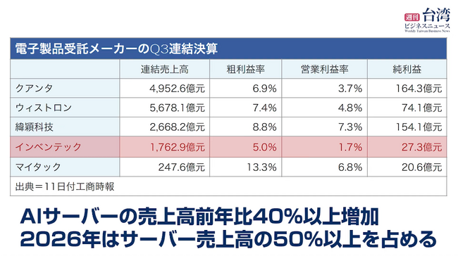 【週刊台湾ビジネスニュース】日産の本社ビル取得、台湾ツアーバス宿泊プラン、台北トラベルフェア海外は好調、インベンテック26年見通し楽観、ナンバープレート「CAT」猫好き殺到【2025/11/17号】