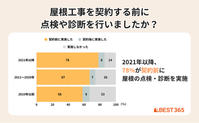 屋根リフォーム約8割が点検・診断後に契約、それでも不満は消えず