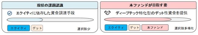 ディープテック・スタートアップ特化型デットファンドの組成について