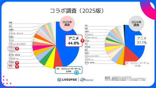 国内スマホゲームコラボ動向調査 ― アニメIPコラボが引き続き大多数、異業種コラボ事例として温泉・エンタメ施設やVtuberコラボが増加傾向