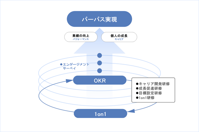 ファインズが人材・組織力の強化を図る経営改革を実施～パフォーマンスマネジメントに効果的なフレームワークOKR（Objectives and Key Results）を導入し、個人と企業の成長を加速～
