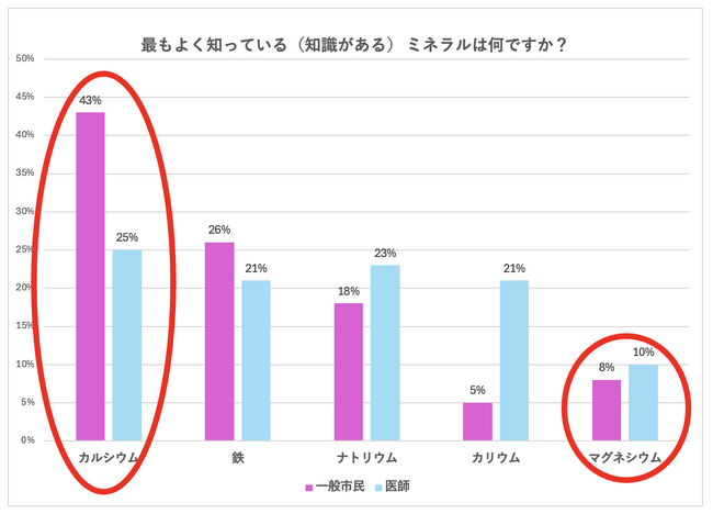 「カルシウムは知ってる。でもマグネシウムは…？」見過ごされる“隠れた必須ミネラル”