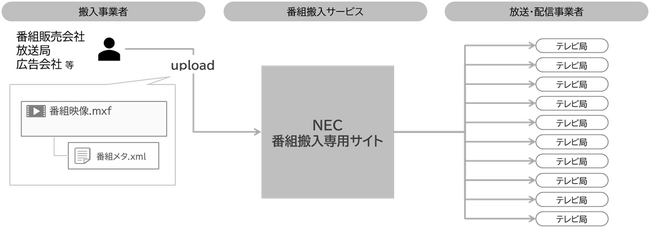 NEC、業界初のテレビ番組のオンライン搬入サービスを提供開始