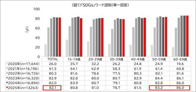 ADKマーケティング・ソリューションズ、「ADK生活者総合調査2025」より『SDGsに関する意識結果』を発表