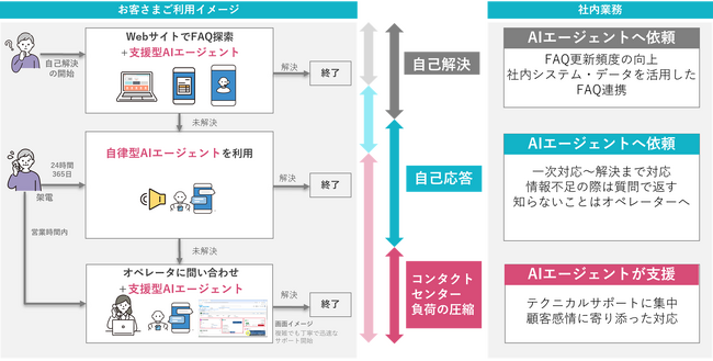 TISとアグレックス、効率的なコンタクトセンター運営を支援する「AIコンタクトセンターサービス」を提供開始