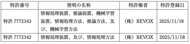 株式会社REVOX、特許 2 件取得のお知らせ