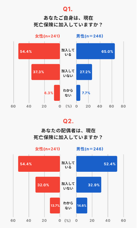 【11月22日「いい夫婦の日」を前に意識調査】加入していても相手は知らない？夫婦間に「サイレント保険」が存在する可能性も