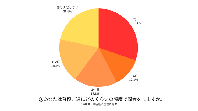 【食欲の秋の間食事情調査】約8割が「間食を日常的に行っている」食事への影響を気にしながらも、「つい口寂しくなって」食べてしまう人が多数！食事前の小腹を満たす“プレメシ”を新習慣に！？