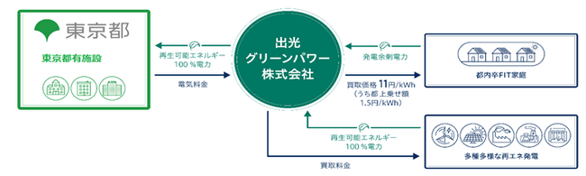 家庭の余った電力「とちょう電力プラン」で買取り開始