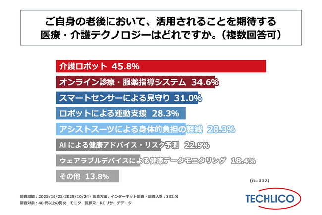 40代以上の男女が自身の老後において活用されることを最も期待する医療・介護テクノロジーは「介護ロボット」！株式会社テクリコが「老後の医療・介護テクノロジーへの期待に関する調査」を実施！