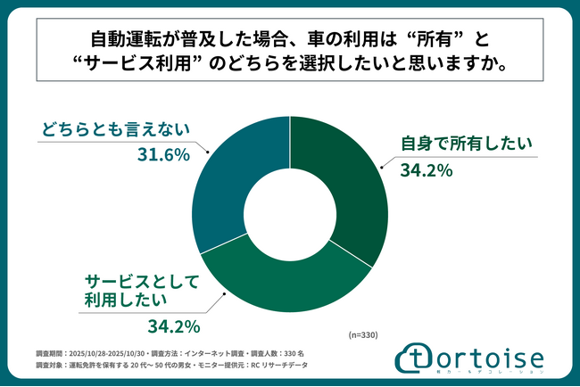運転免許を保有する20代～50代の男女の約35％が自動運転が普及した場合でも、車の利用意向として「自身で所有したい」と回答！株式会社トータスが「自動運転搭載車の利用意向に関する調査」を実施！