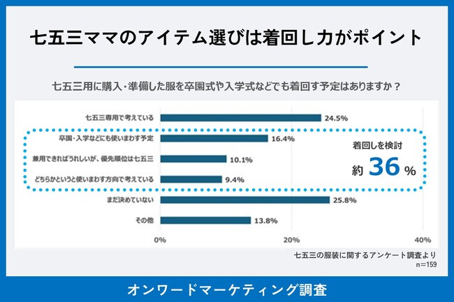 七五三ママ159名に聞いた！服選びは着回し力がポイント行事後も使える、着るシーン・季節を選ばない「万能フォーマル」に需要あり