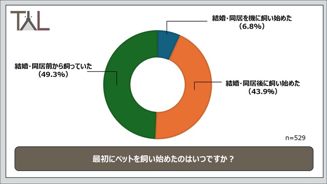 あなたの家庭は？「いい夫婦の日」にちなみ、「ペットが夫婦・パートナー・家族に与えた影響」をTYLが意識調査！