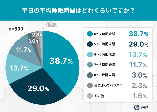 働く人の睡眠事情は?「勤労感謝の日」に考える “睡眠負債と疲労回復” を調査