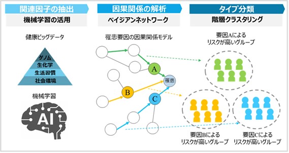 健康ビッグデータ解析で「インフルエンザに罹りやすい人」5タイプの特徴的な傾向を確認