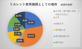 図-3 社会人の学習の場