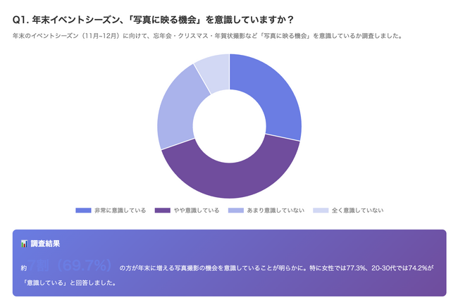 年末イベント前、7割が「肌の写真写り」を意識してケア開始!